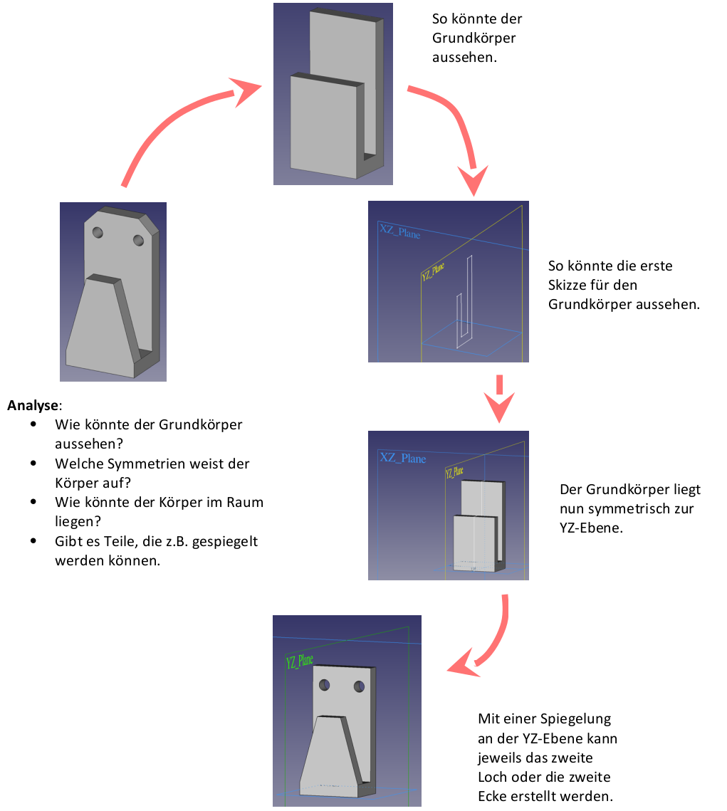 Geschickte Planung und Konstruktion eines Bauteils