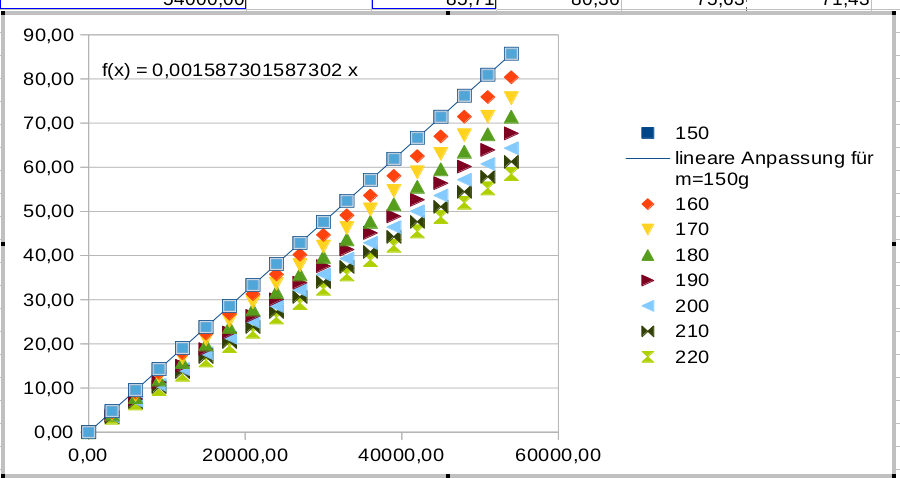 Calc Diagramm Trendlinie1